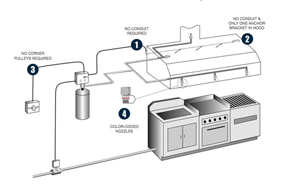 Davlumbaz Otomatik Söndürme Sistemi